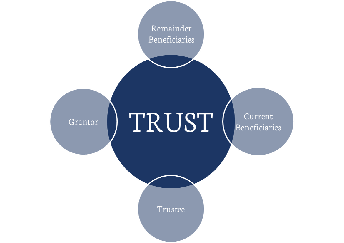 Basics Of Trusts First Nebraska Trust Company